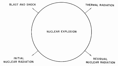Effects of a nuclear explosion