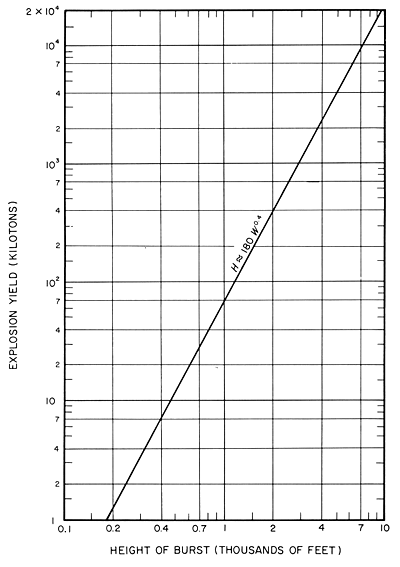 Maximum height of burst for fallout