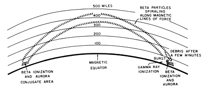 Phenomena associated with high altitude
explosions