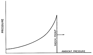 Variation of Pressure