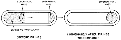 Principle of gun assembly