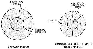 Principle of implosion