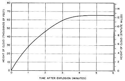 Chart of Cloud Top Height