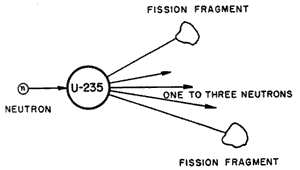 Fission Diagram
